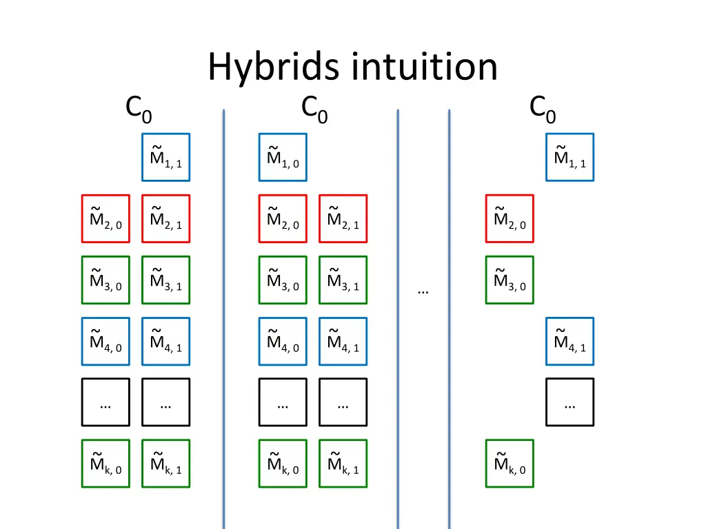 hybrids intuition c 0 1