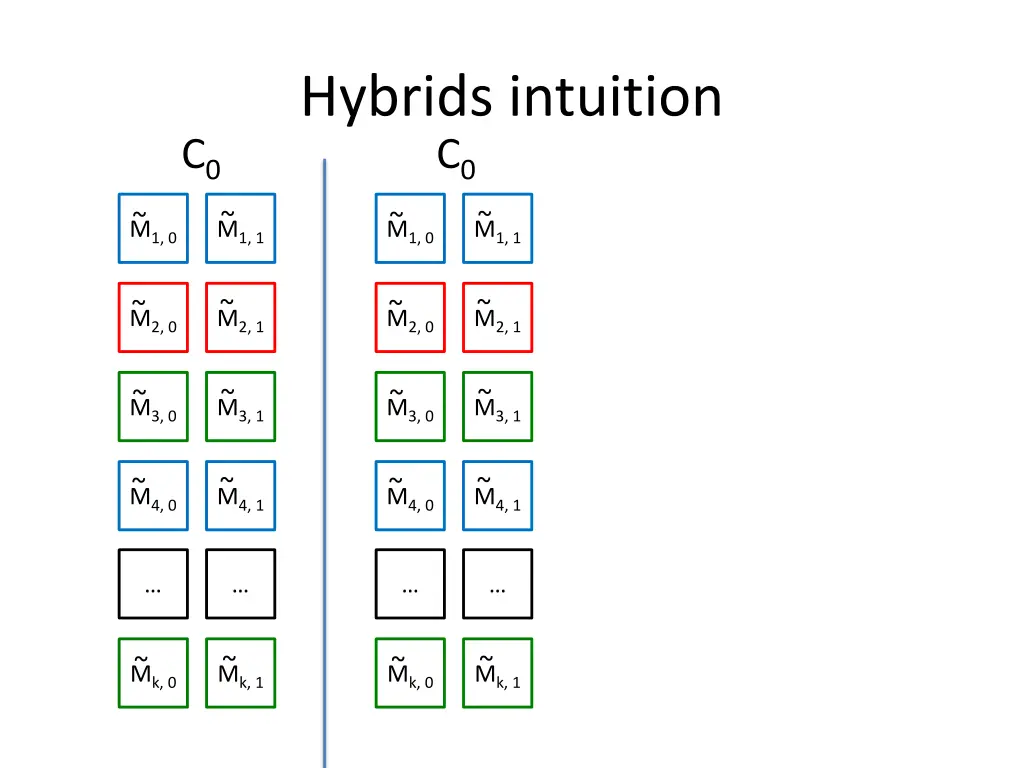 hybrids intuition c 0