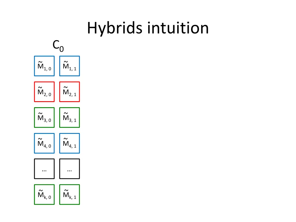 hybrids intuition