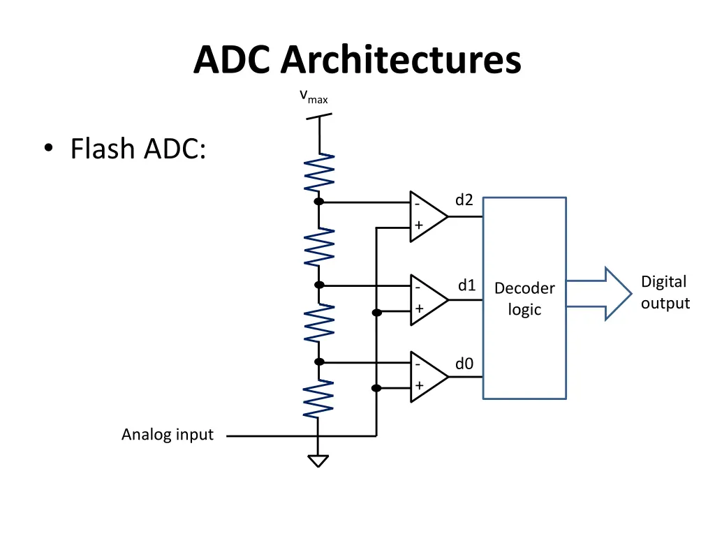 adc architectures v max