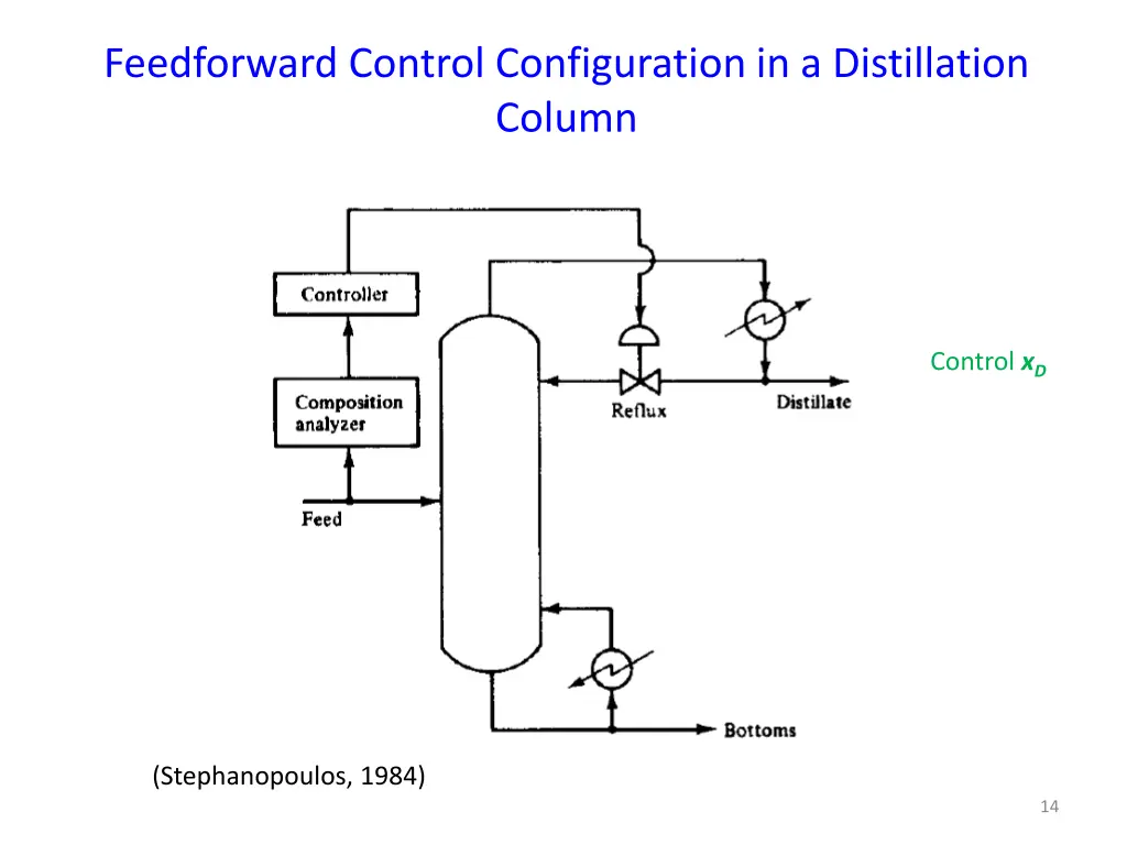 feedforward control configuration