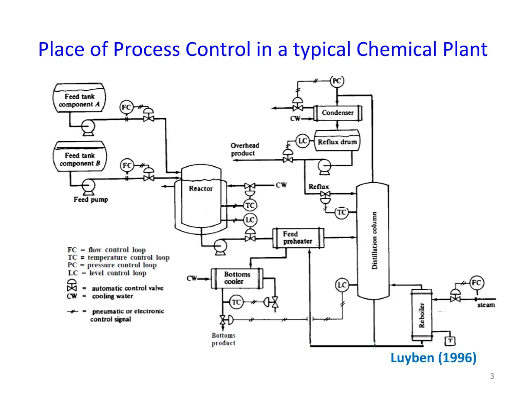 place of process control in a typical chemical