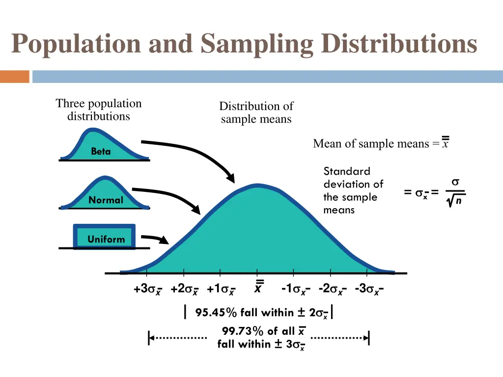 population and sampling distributions