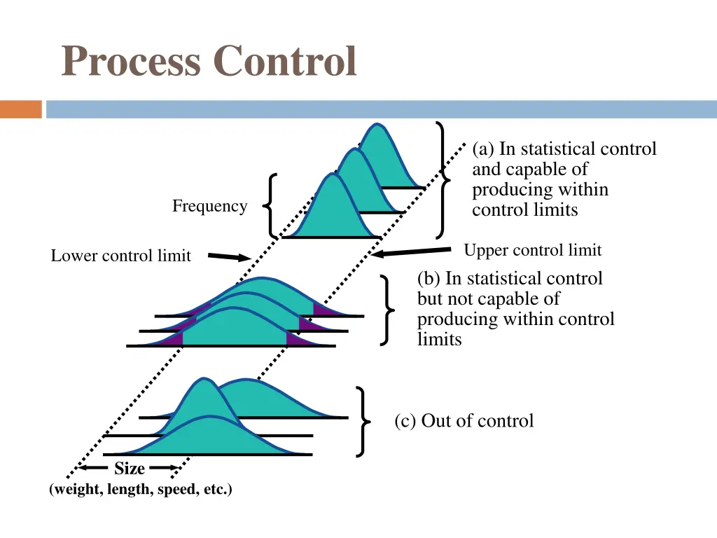 process control