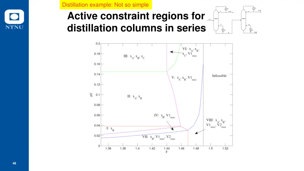distillation example not so simple