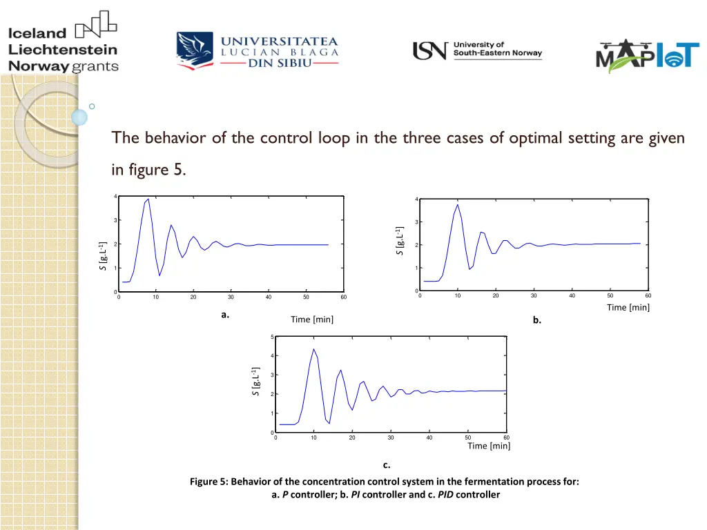 the behavior of the control loop in the three