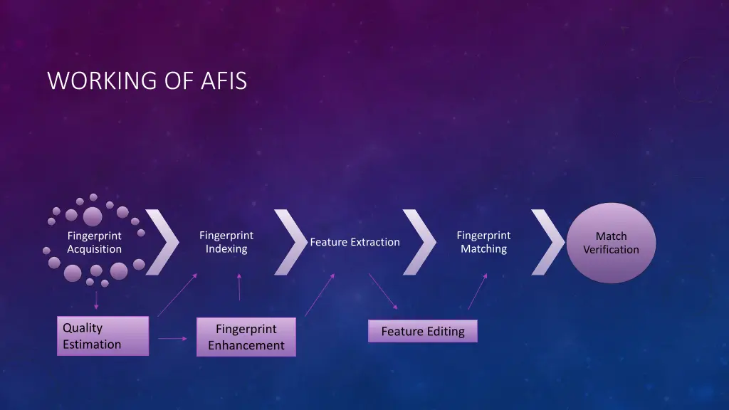 working of afis