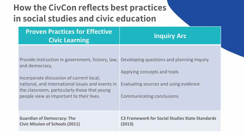 how the civcon reflects best practices in social