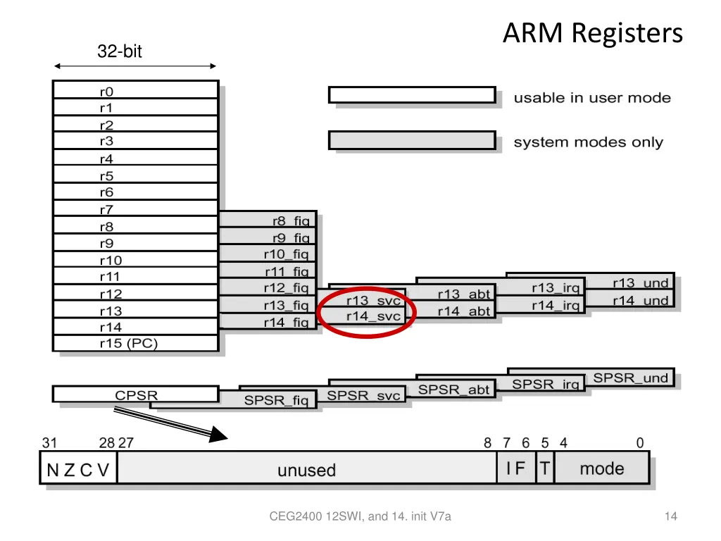 arm registers