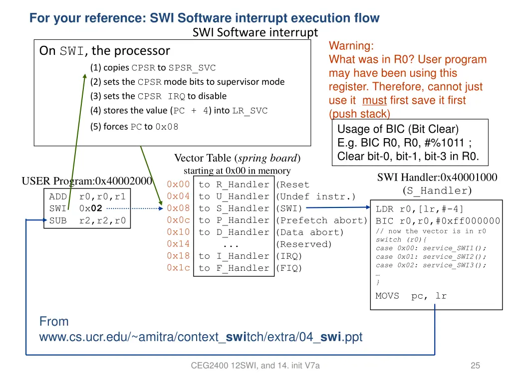 for your reference swi software interrupt