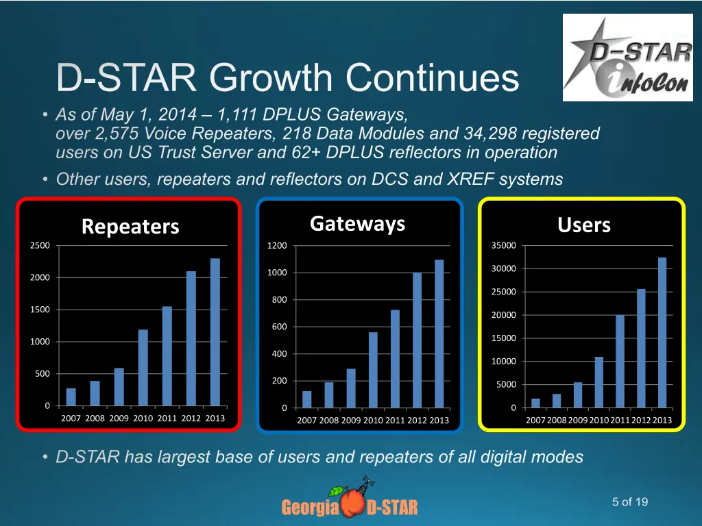 d star growth continues
