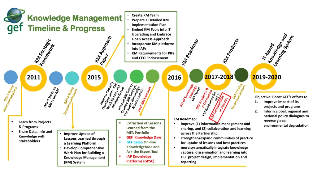 create km team prepare a detailed