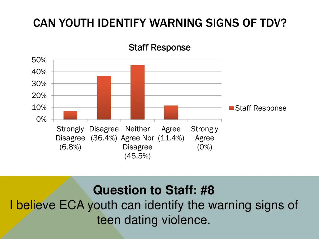 can youth identify warning signs of tdv 1