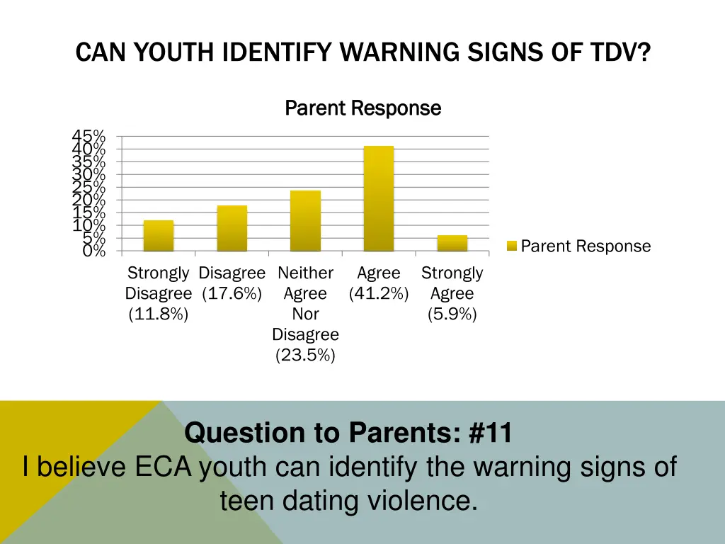 can youth identify warning signs of tdv