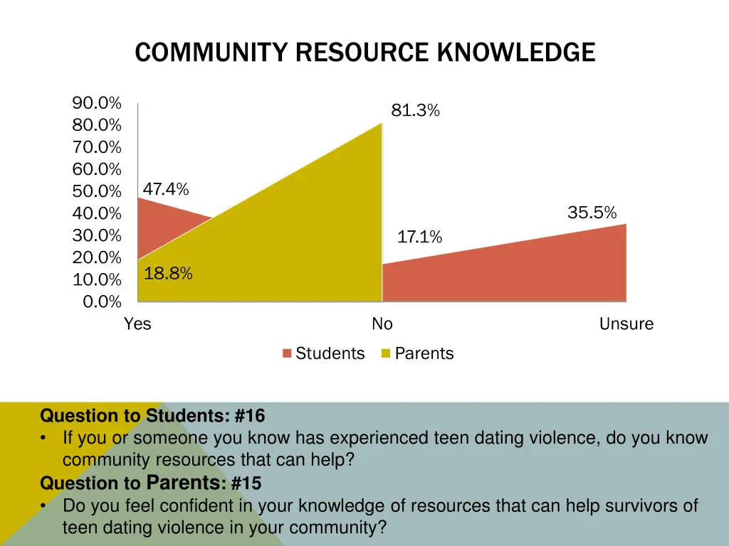 community resource knowledge