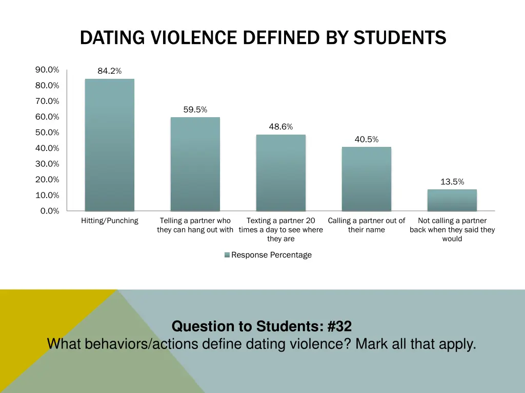 dating violence defined by students