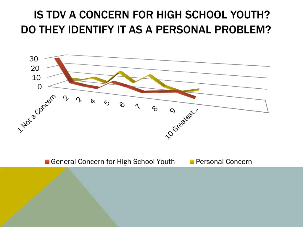 is tdv a concern for high school youth do they