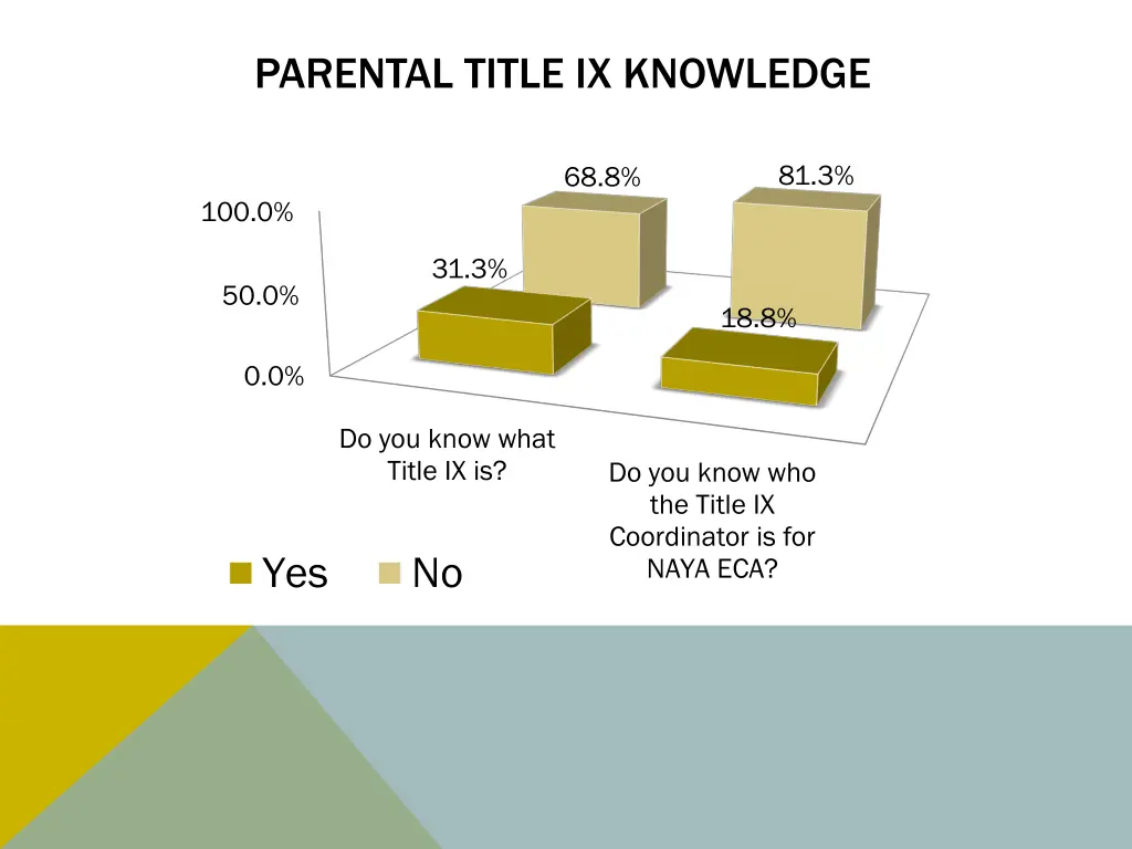 parental title ix knowledge