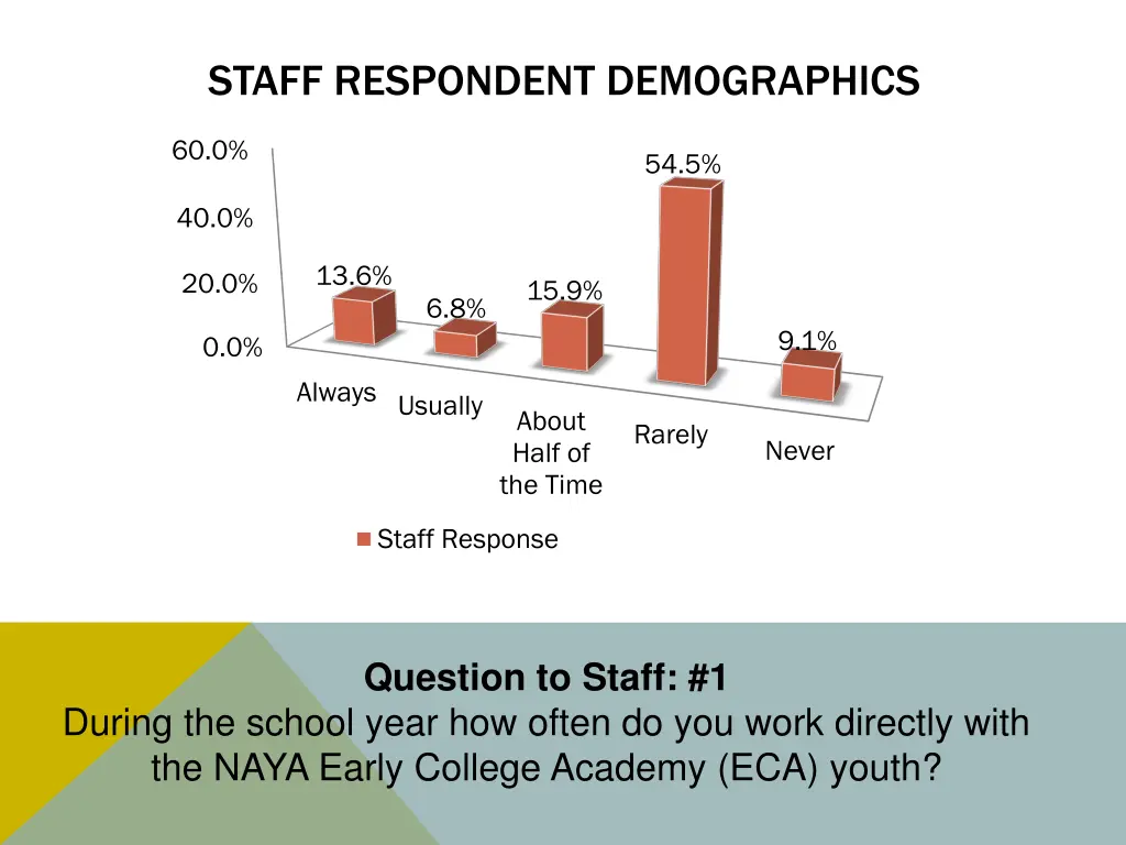 staff respondent demographics