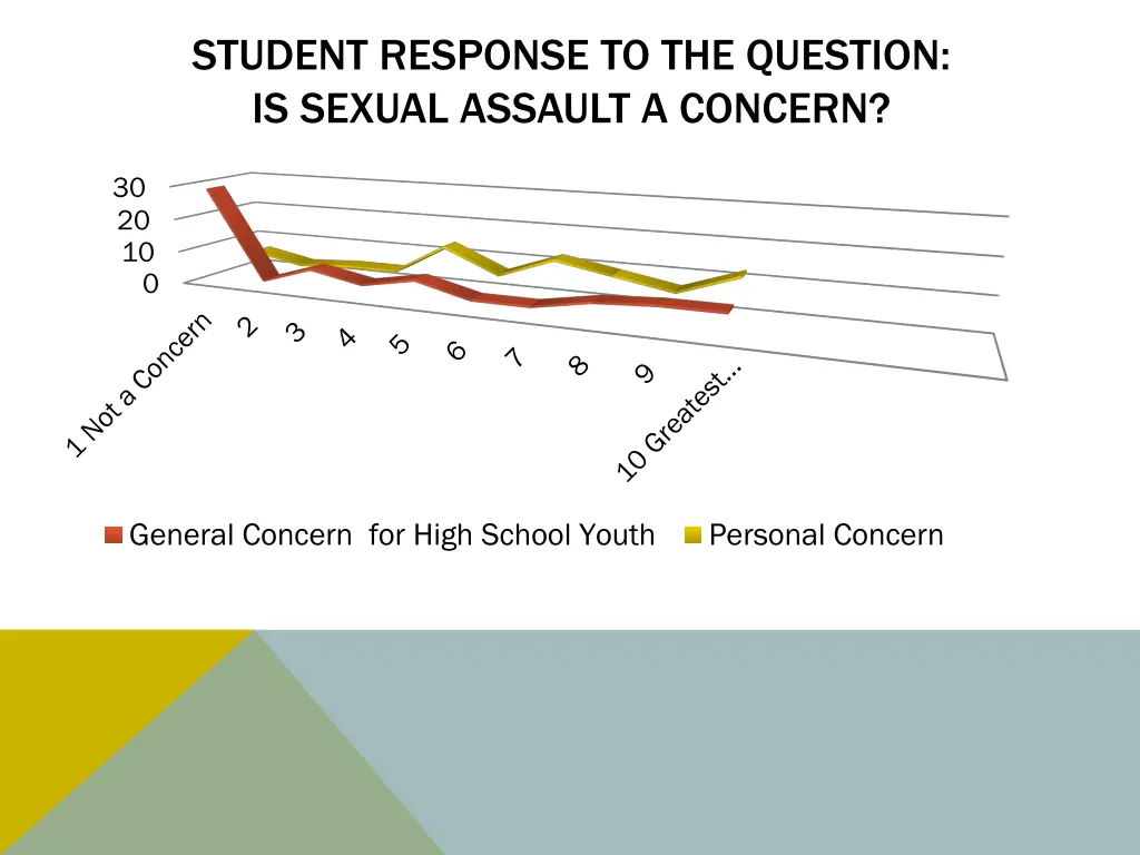 student response to the question is sexual