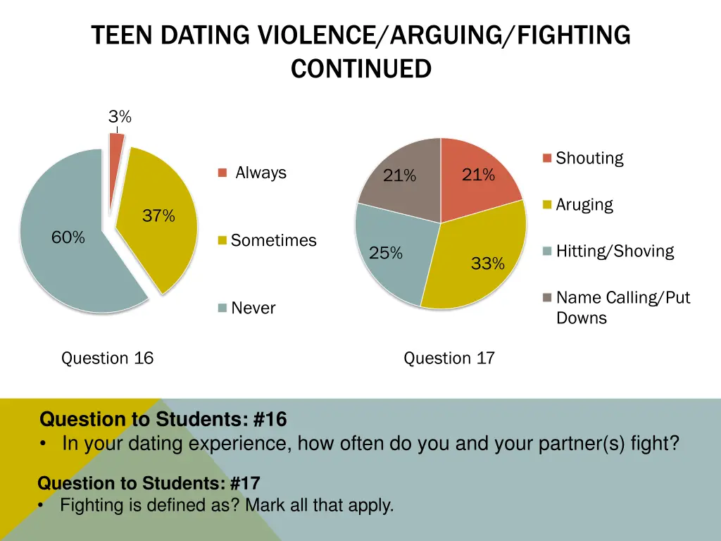 teen dating violence arguing fighting continued