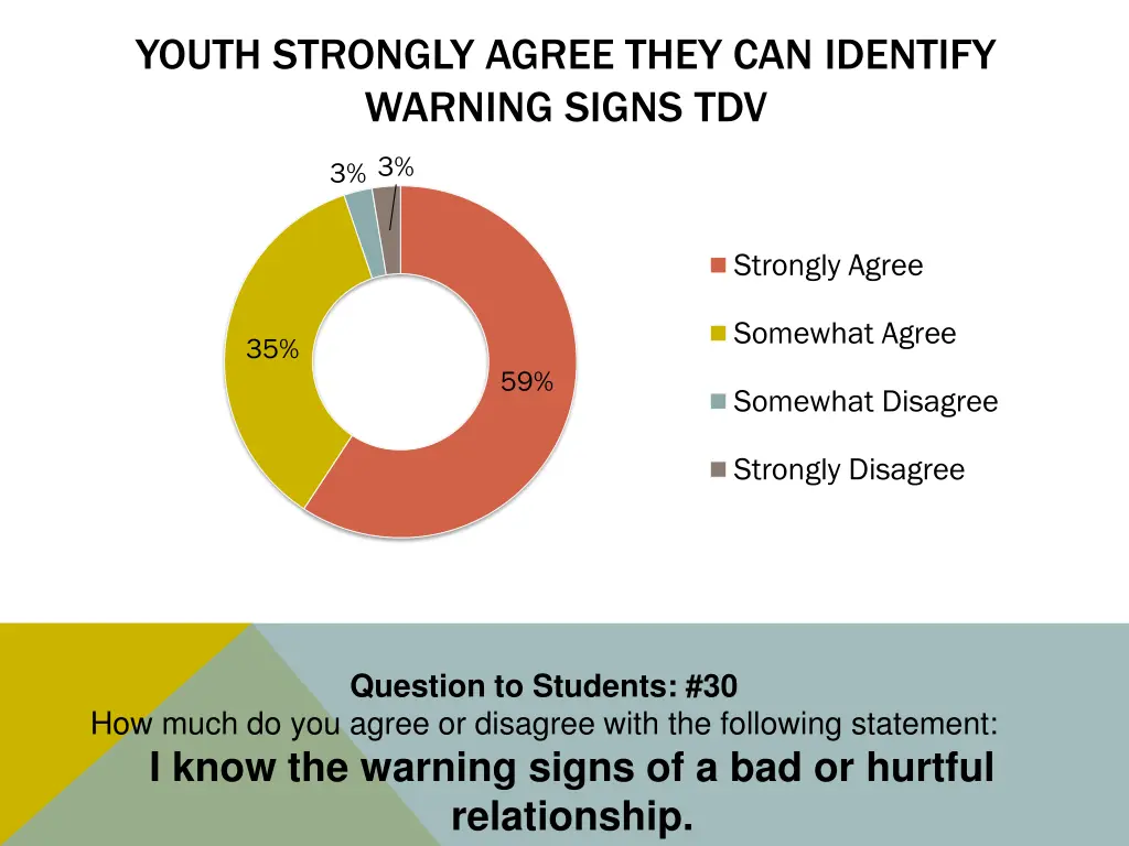 youth strongly agree they can identify warning