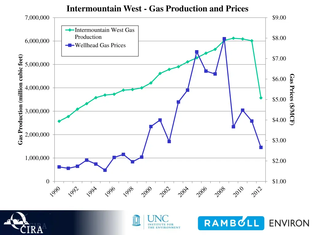 intermountain west gas production and prices