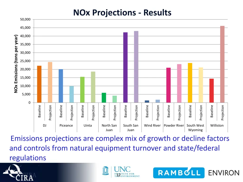 nox projections results