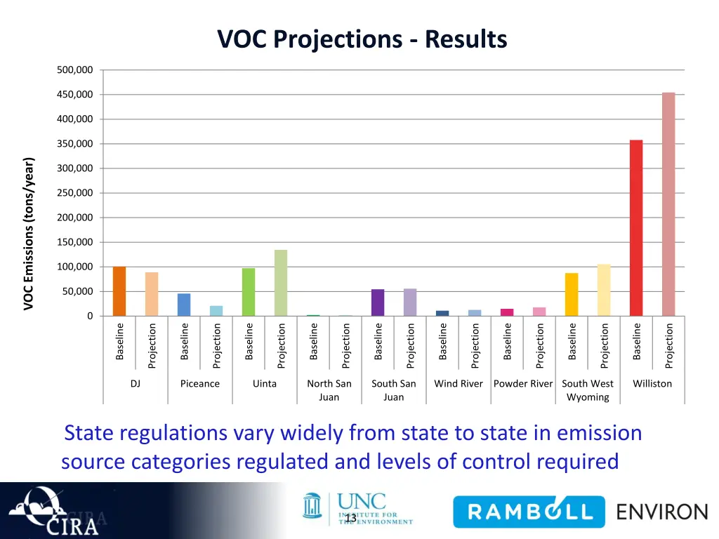 voc projections results