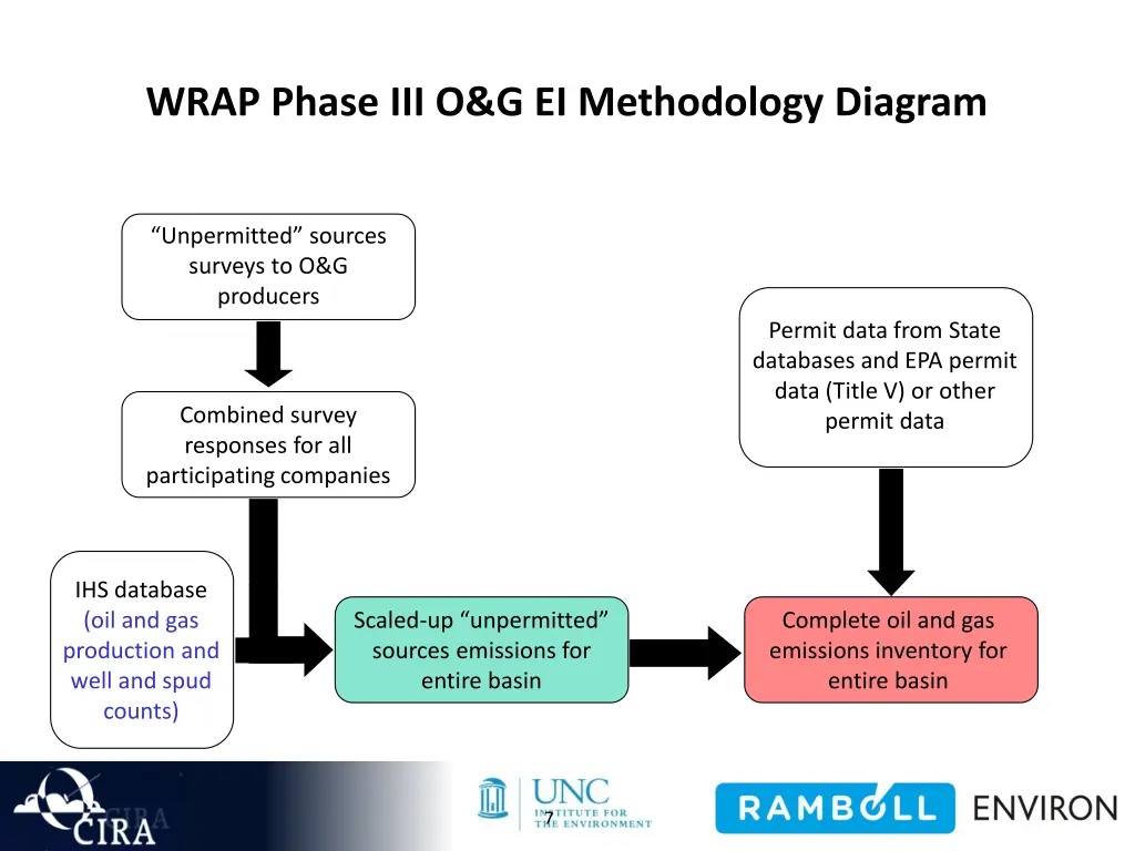 wrap phase iii o g ei methodology diagram