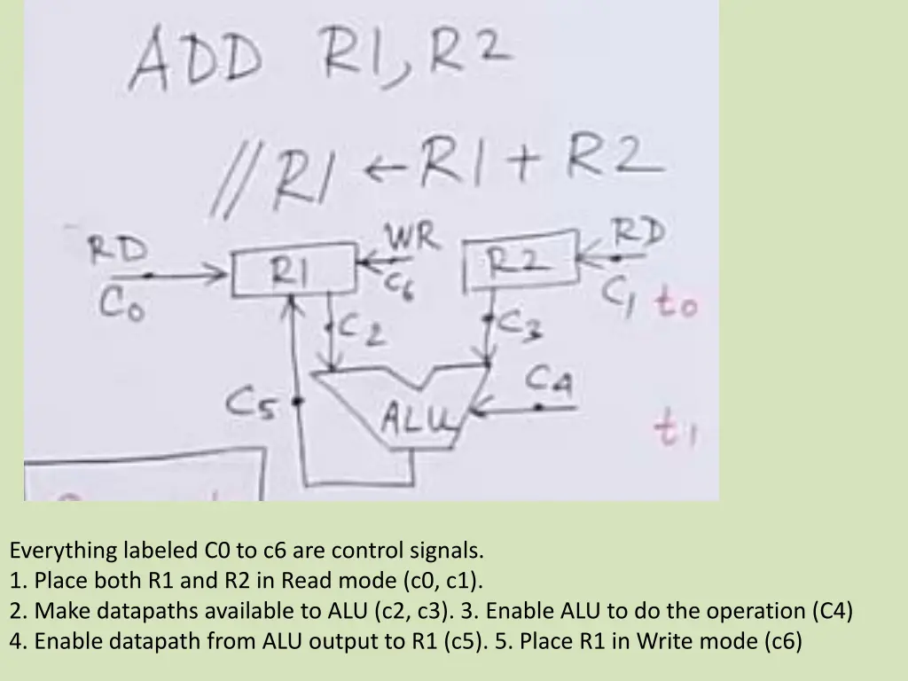 everything labeled c0 to c6 are control signals