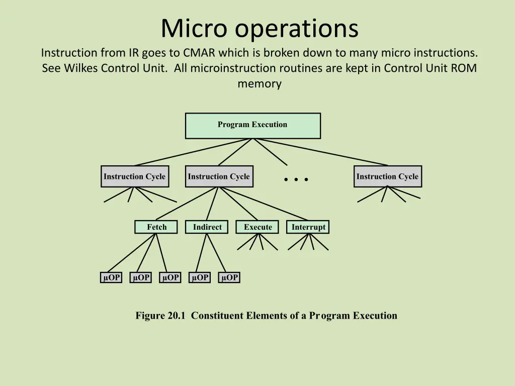 micro operations