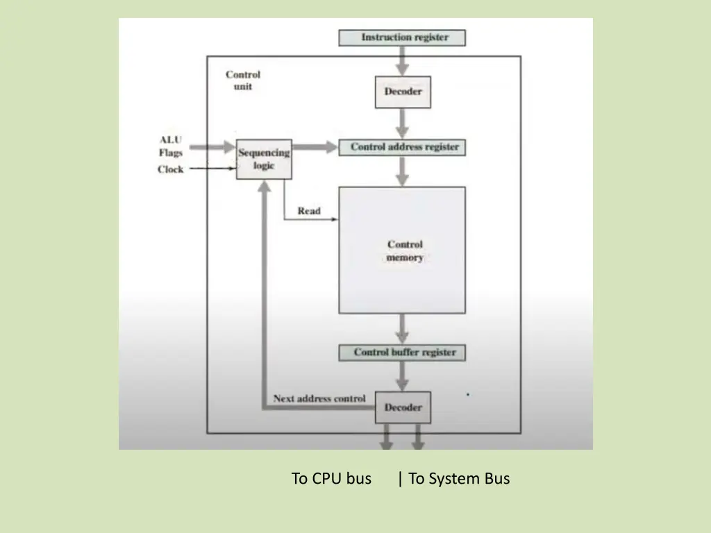 to cpu bus to system bus