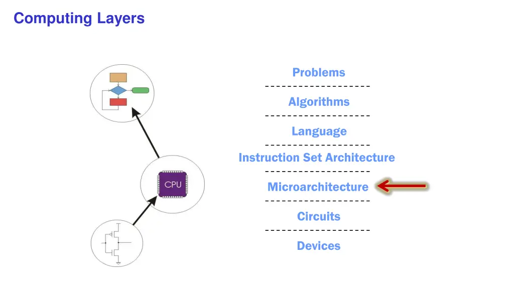 computing layers