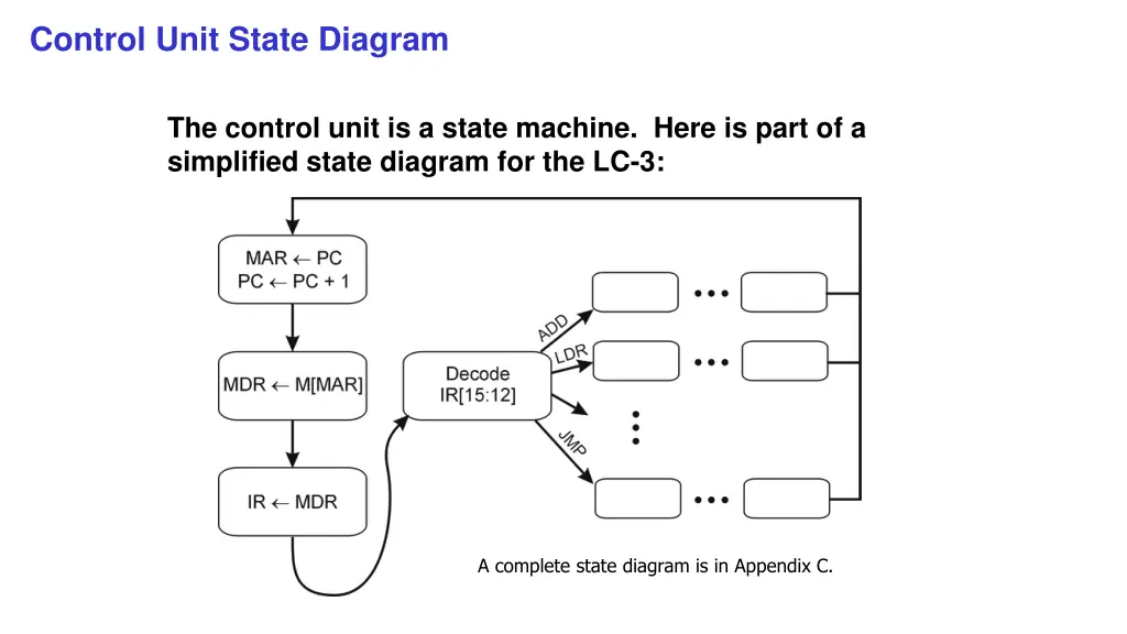 control unit state diagram