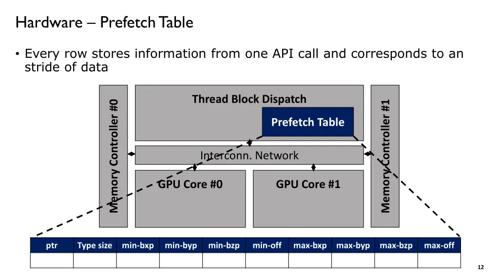 hardware prefetch table
