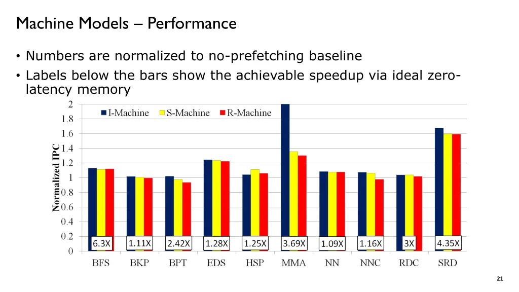machine models performance