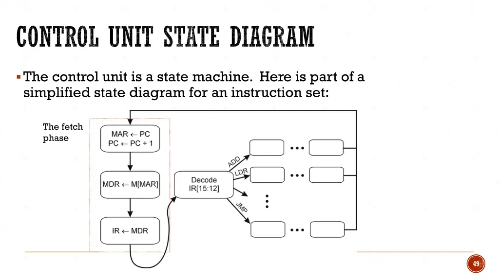 control unit state diagram