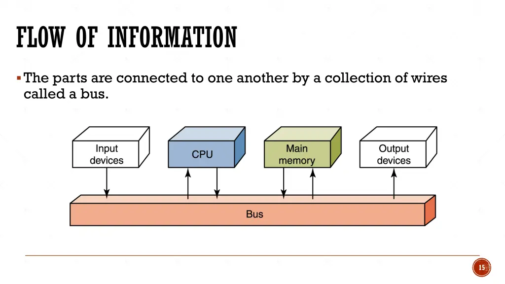 flow of information