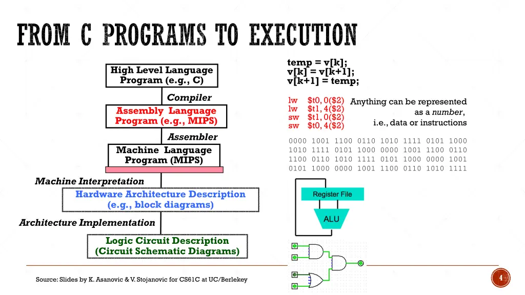 from c programs to execution
