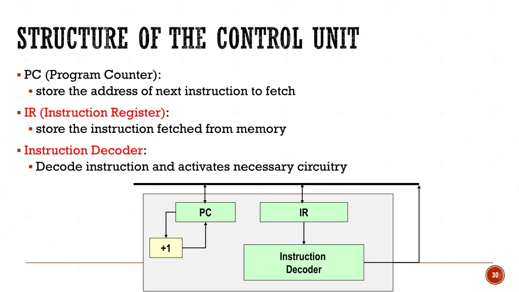 structure of the control unit