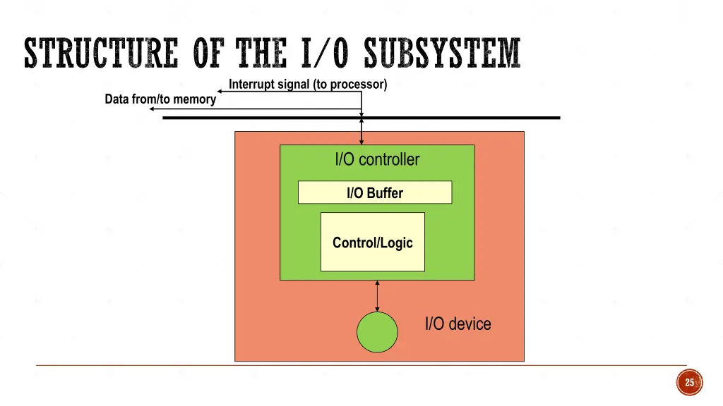 structure of the i o subsystem interrupt signal