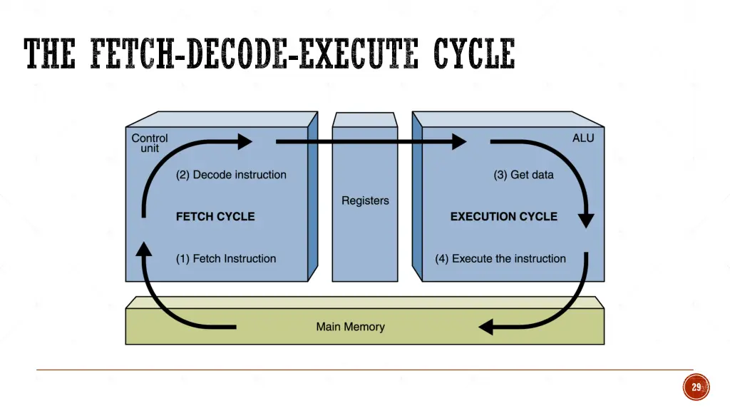 the fetch decode execute cycle