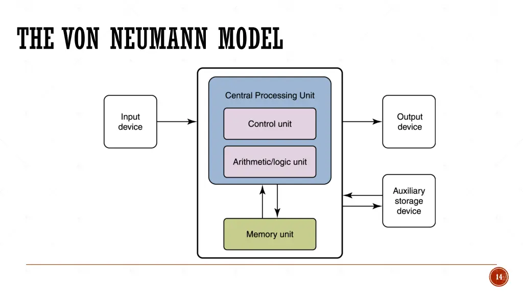 the von neumann model