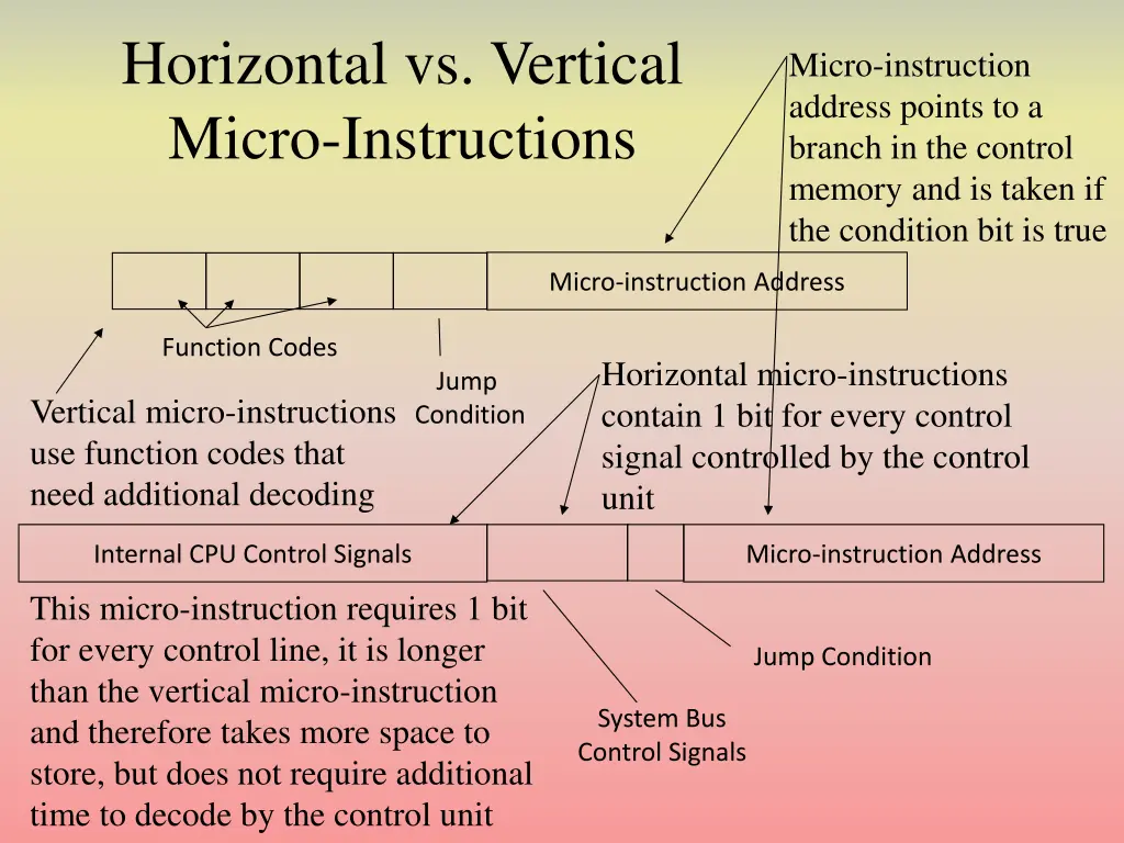 horizontal vs vertical micro instructions