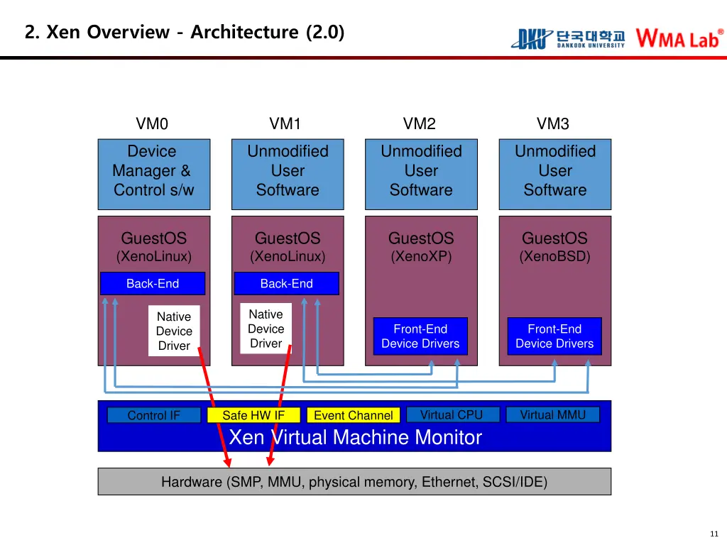 2 xen overview architecture 2 0 1