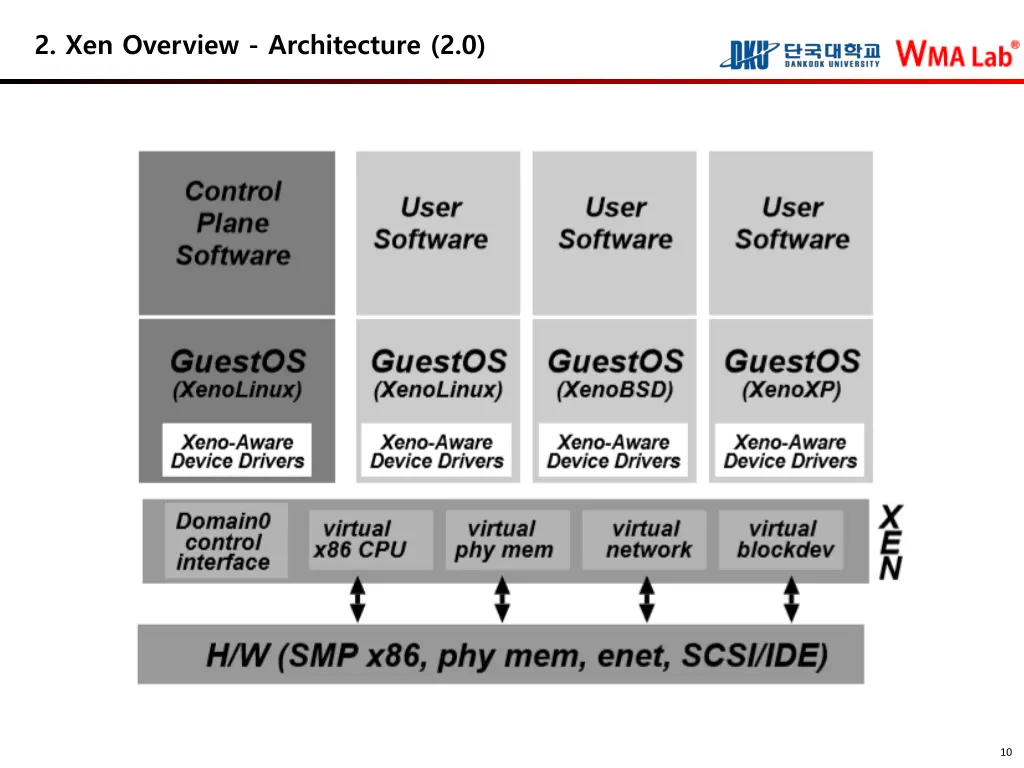 2 xen overview architecture 2 0