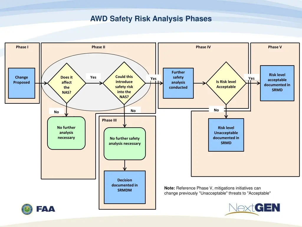 awd safety risk analysis phases