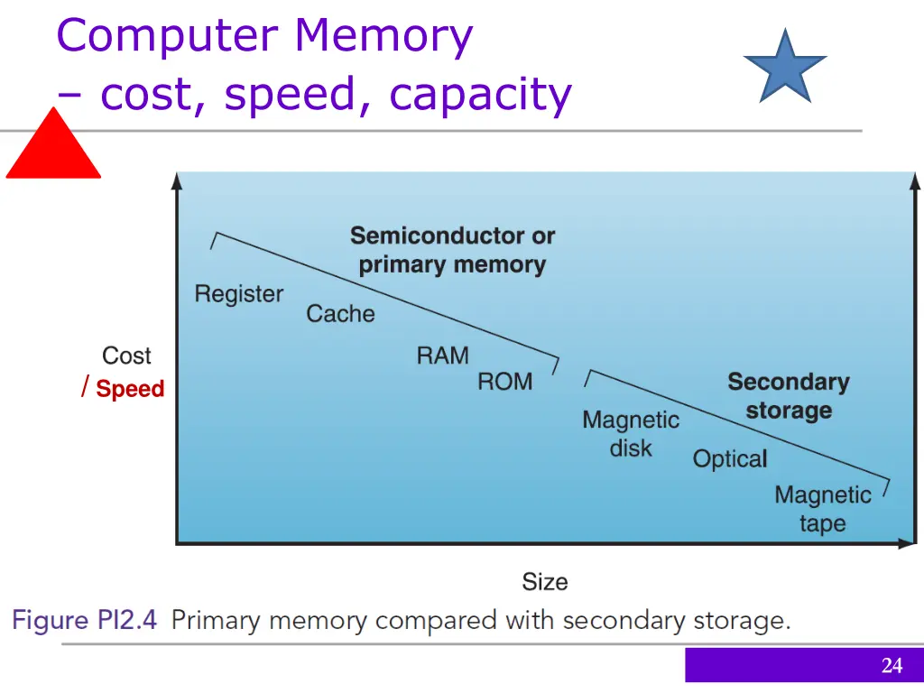 computer memory cost speed capacity