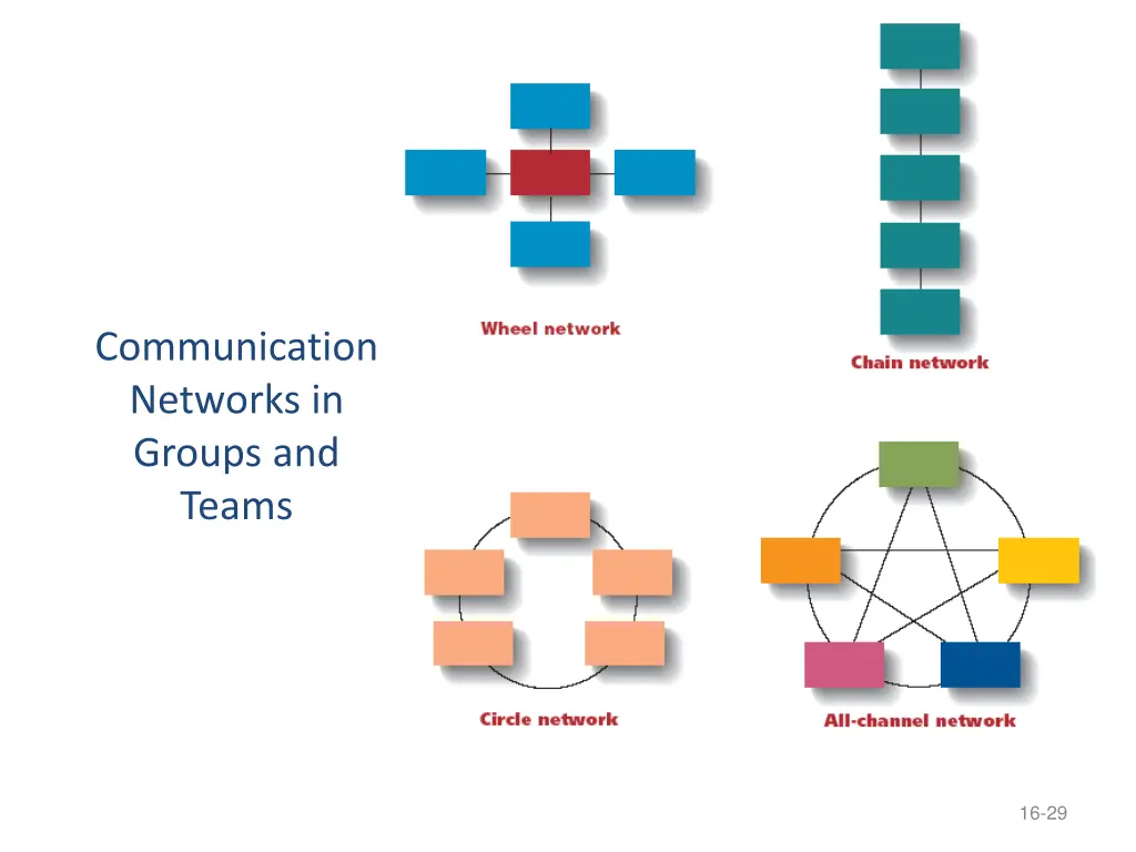communication networks in groups and teams 1